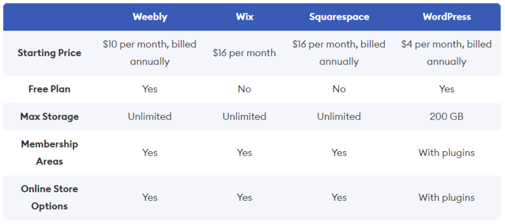 weebly pricing vs competitors